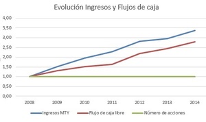 MTY Food Group: Alimentando la cartera