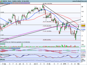 Ibex frena en zonas de resistencia. Análisis Indices (Ibex-Dax-Dow Jones) y Valores: Ree, Endesa, Repsol, Telefónica Ibex frena en zonas de resistencia. Análisis Indices (Ibex-Dax-Dow Jones) y Valores: Ree, Endesa, Repsol, Telefónica