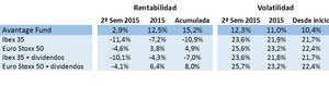Avantage Fund. Carta semestral a inversores