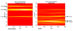 Los Ciclos Glaciales