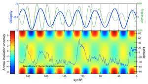 Los Ciclos Glaciales