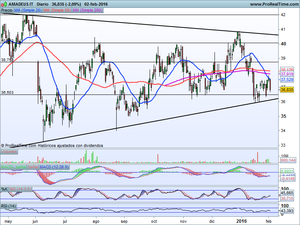 ¿Conseguirá el Ibex rebotar? Análisis y 3 Ideas de Inversión a corto plazo
