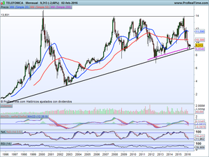¿Conseguirá el Ibex rebotar? Análisis y 3 Ideas de Inversión a corto plazo