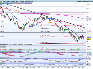 ¿Conseguirá el Ibex rebotar? Análisis y 3 Ideas de Inversión a corto plazo