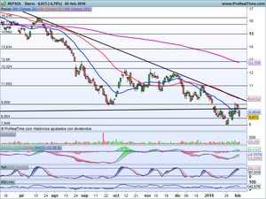 ¿Conseguirá el Ibex rebotar? Análisis y 3 Ideas de Inversión a corto plazo
