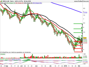 Recomendaciones de Caixabank, Sacyr y OHL