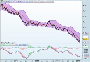 Informe semanal Amarre: Sin China afrontamos niveles clave. Informe semanal Amarre: Sin China afrontamos niveles clave.