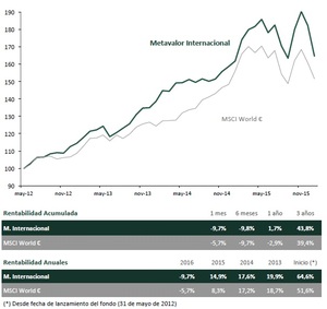 Metavalor Pensiones: preguntas frecuentes