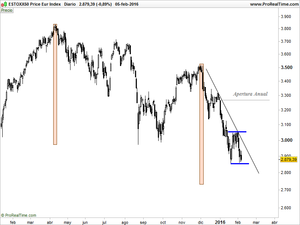Warren Buffett, análisis técnico y Euro Stoxx50