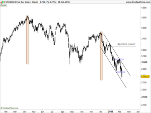 Warren Buffett, análisis técnico y Euro Stoxx50