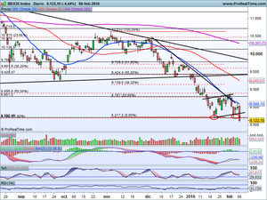 Rupturas de soportes ¿En falso... o no? Análisis de Situación: Ibex-35, Dax xetra, Eurostoxx, Dow Jones