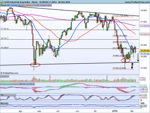 Rupturas de soportes ¿En falso... o no? Análisis de Situación: Ibex-35, Dax xetra, Eurostoxx, Dow Jones