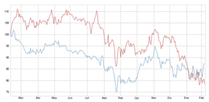 El Nasdaq a la cola de las bolsas americanas
