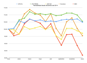 Informe de los programas de gestión UFA EV+ y UFA TREND en el mes de enero de 2016