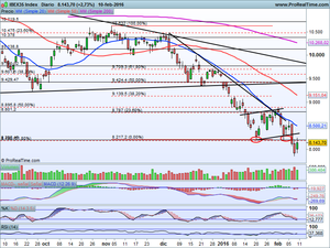 ¿Todavía más caídas? Análisis Indices y Valores en vigilancia