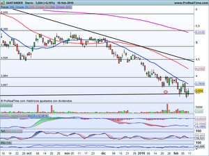 ¿Todavía más caídas? Análisis Indices y Valores en vigilancia