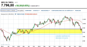 Ibex y Dax: la vida sigue igual