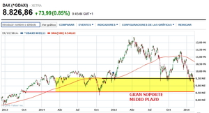 Ibex y Dax: la vida sigue igual