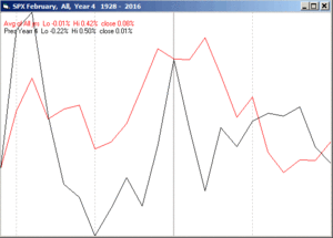 Estacionalidad S&P500 - Febrero 2016 Estacionalidad S&P500 - Febrero 2016