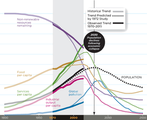 Consecuencias del pico de producción industrial