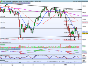 ¿Rebote del gato muerto.. o algo más? Telefónica, Repsol, Santander, Inditex, Ibex-35, Dow Jones