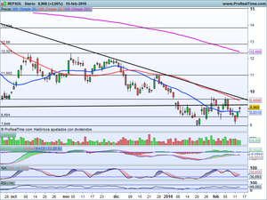 ¿Rebote del gato muerto.. o algo más? Telefónica, Repsol, Santander, Inditex, Ibex-35, Dow Jones