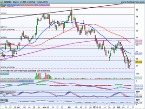 ¿Rebote del gato muerto.. o algo más? Telefónica, Repsol, Santander, Inditex, Ibex-35, Dow Jones