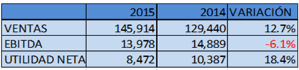 EBITDA de Wal-Mart cae 6.1% en el 4T15