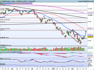 Divergencias alcistas ¿Resistencias? Análisis Telefónica, Repsol, Santander, Ibex-35, Dax, Dow Jones