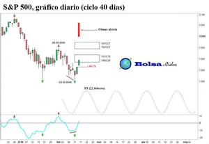S&P 500: suelo cazado