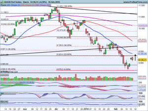 Divergencias alcistas ¿Resistencias? Análisis Telefónica, Repsol, Santander, Ibex-35, Dax, Dow Jones