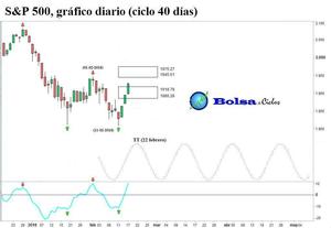 S&P 500: suelo cazado