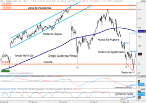 Análisis Técnico de Du Pont Co. y Walt Disney Co.
