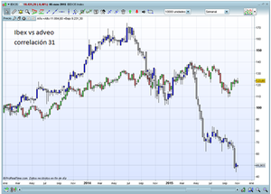 Acciones según su coeficiente de correlación