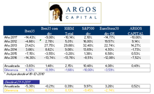Argos Capital FI: 5ª Reunión Anual de los argonautas