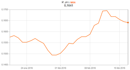 Banamex: Tipos de cambio del dolar y otras divisas
