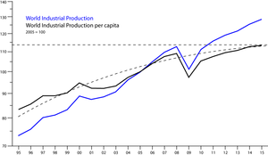 Consecuencias del pico de producción industrial
