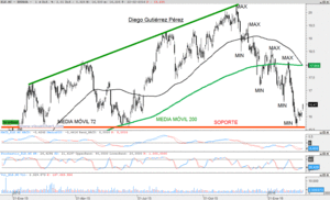 Análisis Técnico de Endesa,S.A.