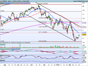 ¿Segundo impulso alcista? Ibex-35, Endesa, Repsol, Telefónica, Inditex