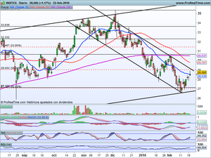 ¿Segundo impulso alcista? Ibex-35, Endesa, Repsol, Telefónica, Inditex