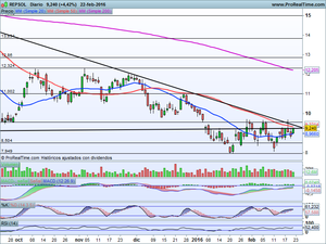 ¿Segundo impulso alcista? Ibex-35, Endesa, Repsol, Telefónica, Inditex