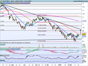 ¿Segundo impulso alcista? Ibex-35, Endesa, Repsol, Telefónica, Inditex