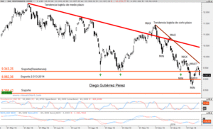 Análisis Técnico del IBEX 35 y DAX 30.