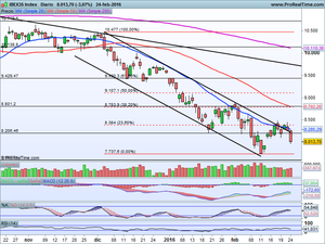 ¿Mayores caídas o repuntamos ya? Análisis Endesa, Ibex-35, Dax xetra, Dow Jones