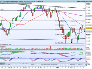¿Mayores caídas o repuntamos ya? Análisis Endesa, Ibex-35, Dax xetra, Dow Jones