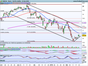 ¿Mayores caídas o repuntamos ya? Análisis Endesa, Ibex-35, Dax xetra, Dow Jones