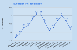 IPC e IPCA adelantados de febrero de 2016: disminuyen cinco décimas respecto al año anterior