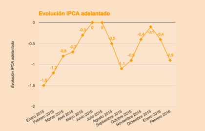 IPC e IPCA adelantados de febrero de 2016: disminuyen cinco décimas respecto al año anterior