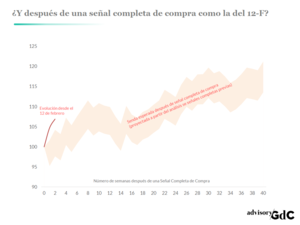 ¿Qué esperar después de una señal completa de compra? ¿Qué esperar después de una señal completa de compra?