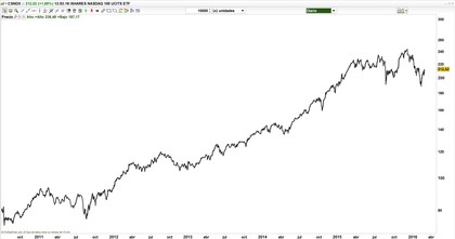 ETFs para replicar el NASDAQ